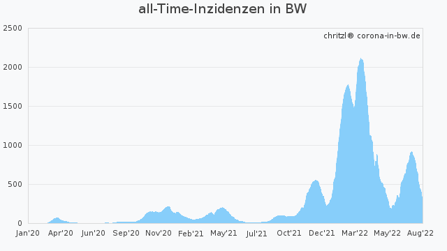 Grafik All-Time Inzidenz BW